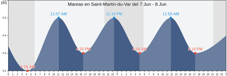 Mareas para hoy en Saint-Martin-du-Var, Alpes-Maritimes, Provence-Alpes-Côte d'Azur, France