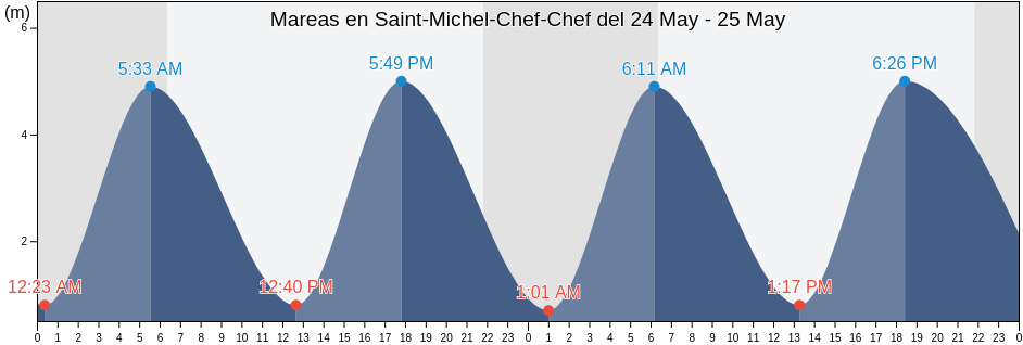 Mareas para hoy en Saint-Michel-Chef-Chef, Loire-Atlantique, Pays de la Loire, France