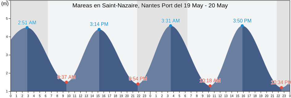 Mareas para hoy en Saint-Nazaire, Nantes Port, Loire-Atlantique, Pays de la Loire, France