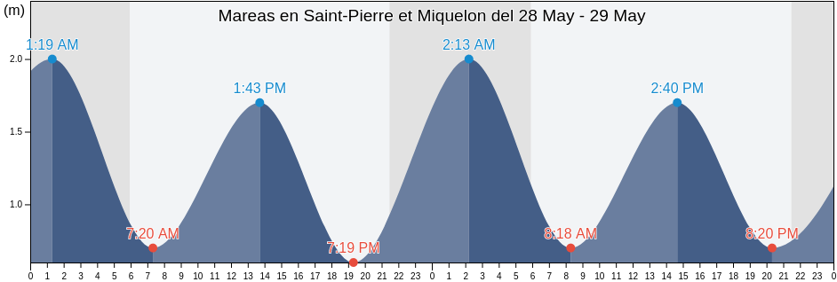 Mareas para hoy en Saint-Pierre et Miquelon, Saint Pierre and Miquelon