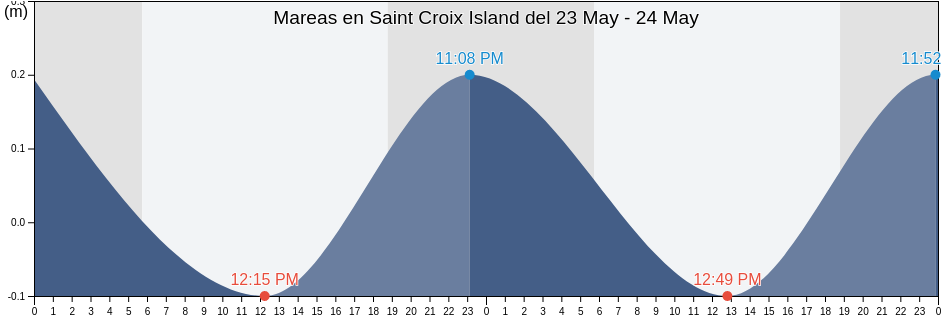 Mareas para hoy en Saint Croix Island, U.S. Virgin Islands