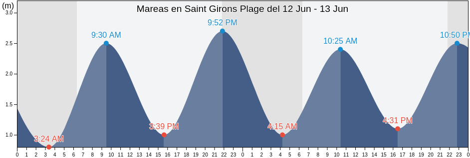 Mareas para hoy en Saint Girons Plage, Landes, Nouvelle-Aquitaine, France