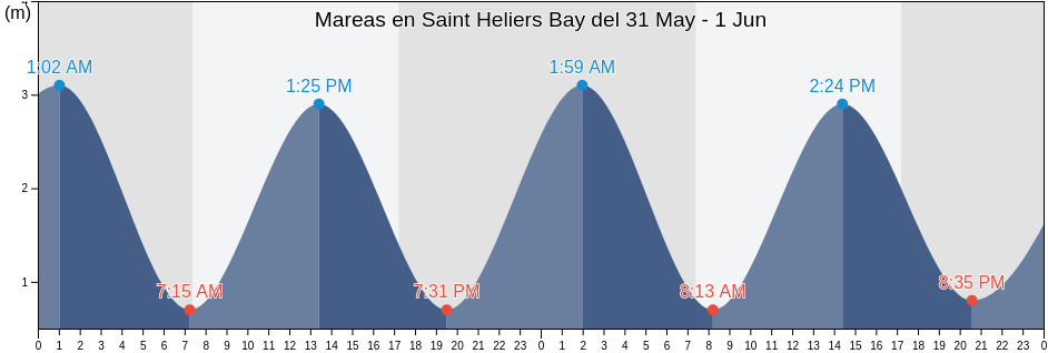 Mareas para hoy en Saint Heliers Bay, New Zealand
