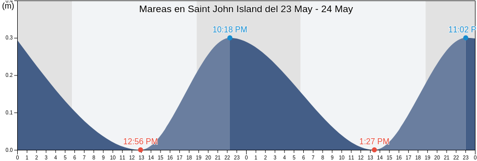 Mareas para hoy en Saint John Island, U.S. Virgin Islands