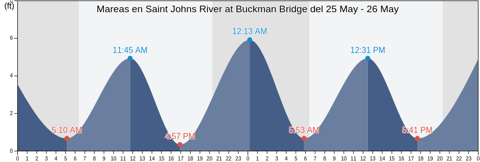 Mareas para hoy en Saint Johns River at Buckman Bridge, Duval County, Florida, United States