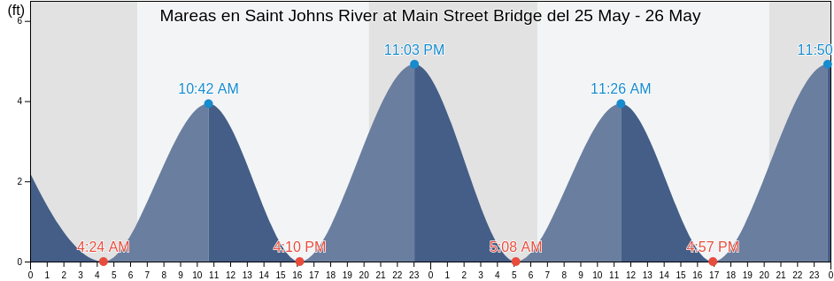 Mareas para hoy en Saint Johns River at Main Street Bridge, Duval County, Florida, United States