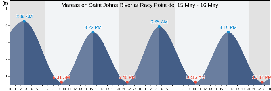 Mareas para hoy en Saint Johns River at Racy Point, Saint Johns County, Florida, United States