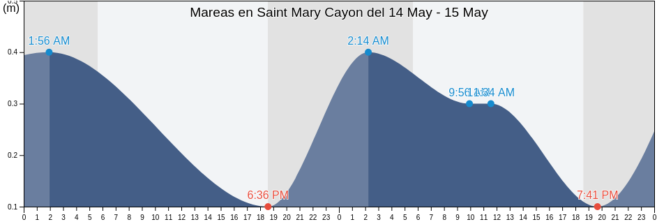 Mareas para hoy en Saint Mary Cayon, Saint Kitts and Nevis
