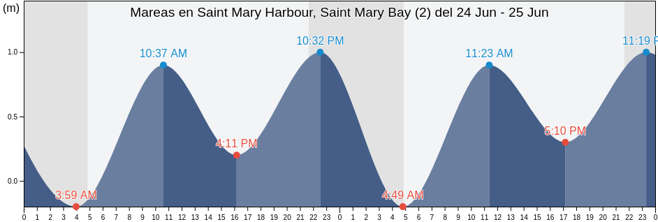 Mareas para hoy en Saint Mary Harbour, Saint Mary Bay (2), Côte-Nord, Quebec, Canada