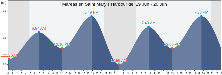 Mareas para hoy en Saint Mary's Harbour, Côte-Nord, Quebec, Canada