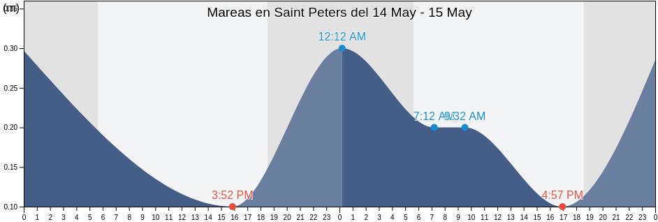 Mareas para hoy en Saint Peters, Saint Peter, Montserrat