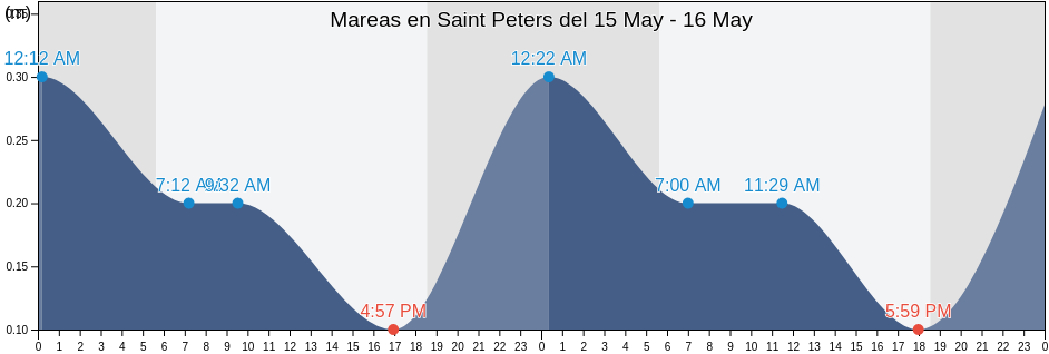 Mareas para hoy en Saint Peters, Saint Peter, Montserrat