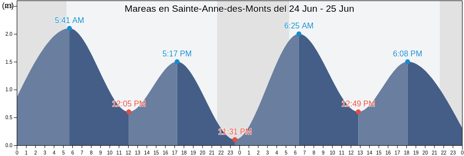 Mareas para hoy en Sainte-Anne-des-Monts, Gaspésie-Îles-de-la-Madeleine, Quebec, Canada