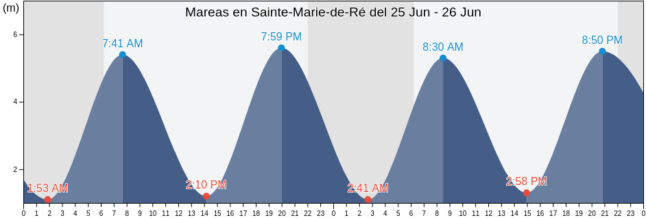 Mareas para hoy en Sainte-Marie-de-Ré, Charente-Maritime, Nouvelle-Aquitaine, France