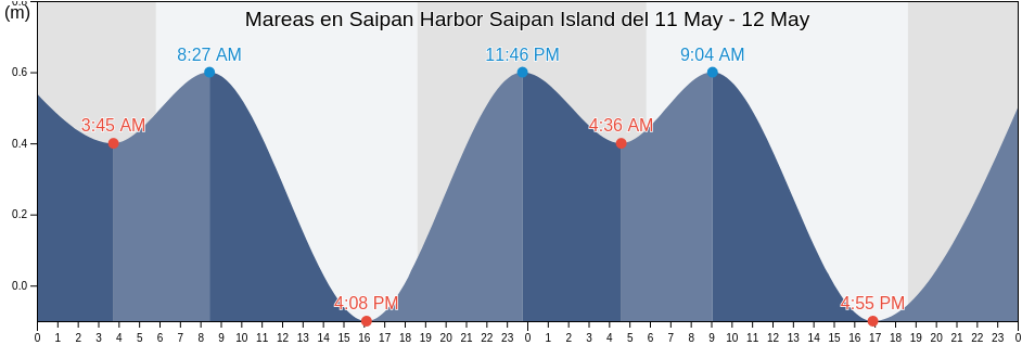 Mareas para hoy en Saipan Harbor Saipan Island, Aguijan Island, Tinian, Northern Mariana Islands