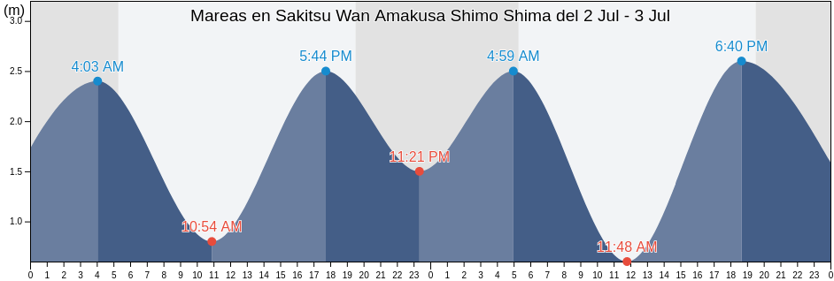 Mareas para hoy en Sakitsu Wan Amakusa Shimo Shima, Izumi-gun, Kagoshima, Japan