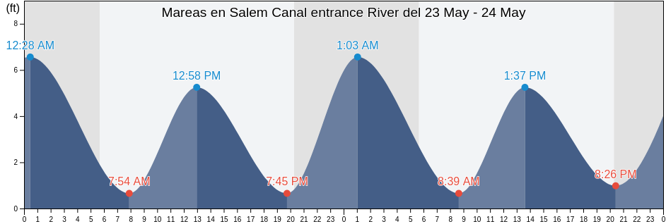 Mareas para hoy en Salem Canal entrance River, Salem County, New Jersey, United States