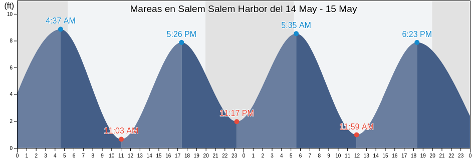 Mareas para hoy en Salem Salem Harbor, Essex County, Massachusetts, United States
