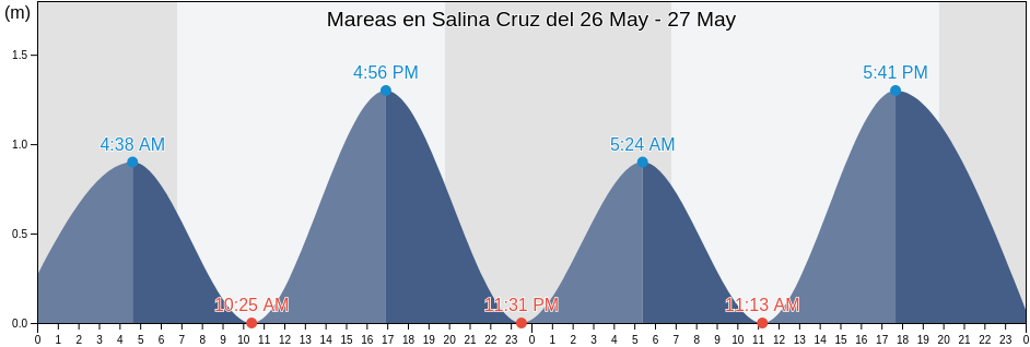 Mareas para hoy en Salina Cruz, Salina Cruz, Oaxaca, Mexico