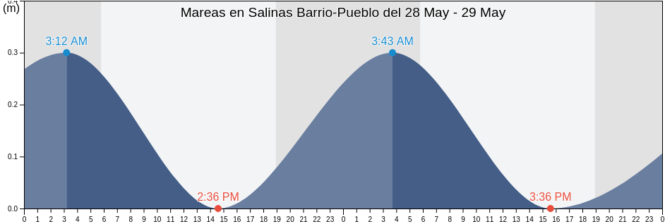 Mareas para hoy en Salinas Barrio-Pueblo, Salinas, Puerto Rico