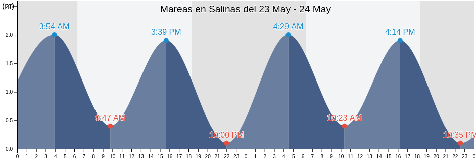 Mareas para hoy en Salinas, Cantón Salinas, Santa Elena, Ecuador
