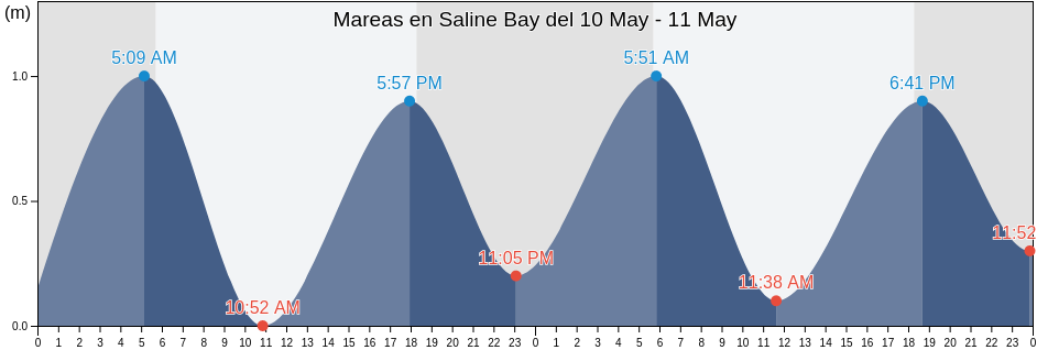 Mareas para hoy en Saline Bay, Ward of Chaguanas, Chaguanas, Trinidad and Tobago