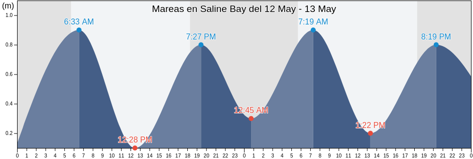 Mareas para hoy en Saline Bay, Ward of Chaguanas, Chaguanas, Trinidad and Tobago