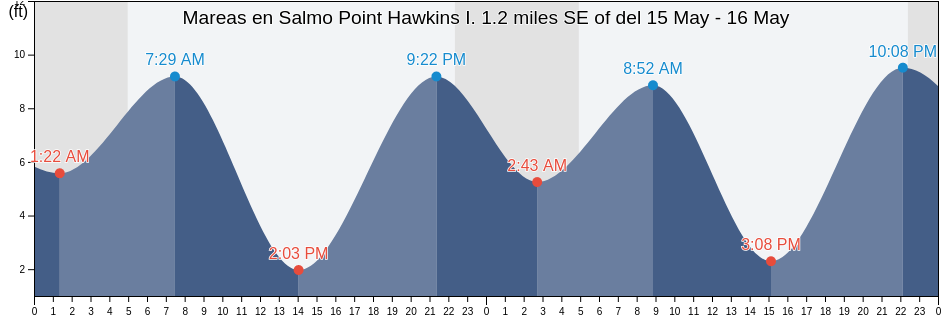 Mareas para hoy en Salmo Point Hawkins I. 1.2 miles SE of, Valdez-Cordova Census Area, Alaska, United States