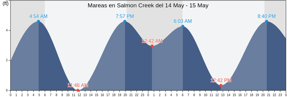 Mareas para hoy en Salmon Creek, Sonoma County, California, United States
