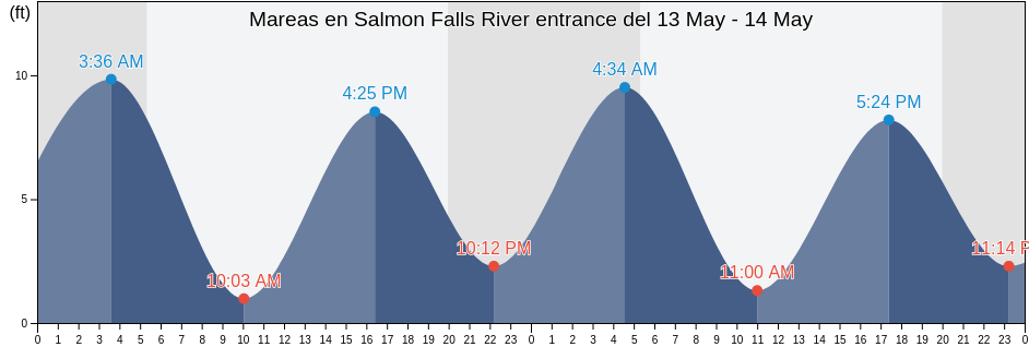 Mareas para hoy en Salmon Falls River entrance, Strafford County, New Hampshire, United States