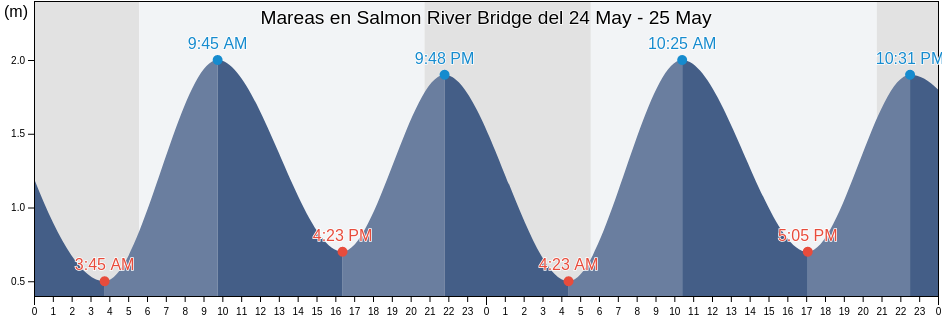 Mareas para hoy en Salmon River Bridge, Nova Scotia, Canada