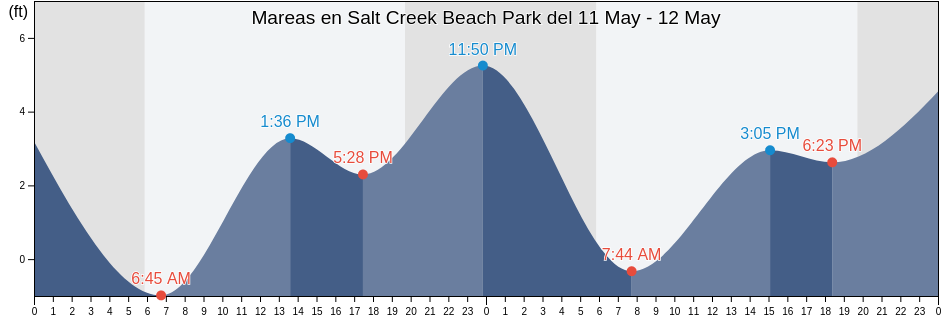 Mareas para hoy en Salt Creek Beach Park, Orange County, California, United States
