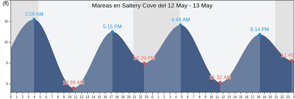 Mareas para hoy en Saltery Cove, Prince of Wales-Hyder Census Area, Alaska, United States