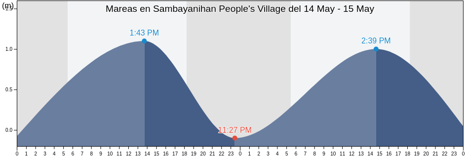 Mareas para hoy en Sambayanihan People's Village, Southern Manila District, Metro Manila, Philippines