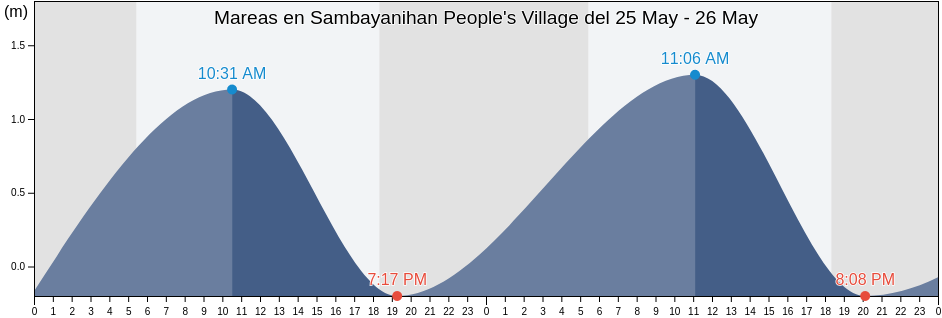 Mareas para hoy en Sambayanihan People's Village, Southern Manila District, Metro Manila, Philippines