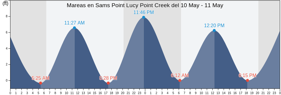 Mareas para hoy en Sams Point Lucy Point Creek, Beaufort County, South Carolina, United States