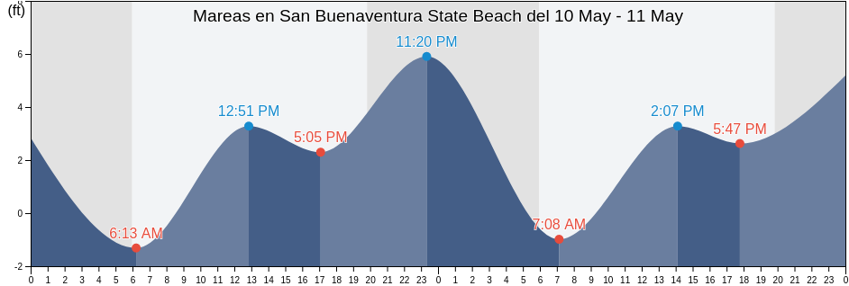 Mareas para hoy en San Buenaventura State Beach, Ventura County, California, United States