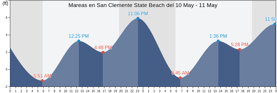 Mareas para hoy en San Clemente State Beach, Orange County, California, United States