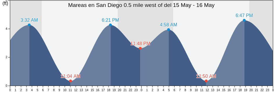 Mareas para hoy en San Diego 0.5 mile west of, San Diego County, California, United States