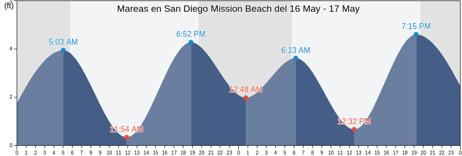 Mareas para hoy en San Diego Mission Beach, San Diego County, California, United States