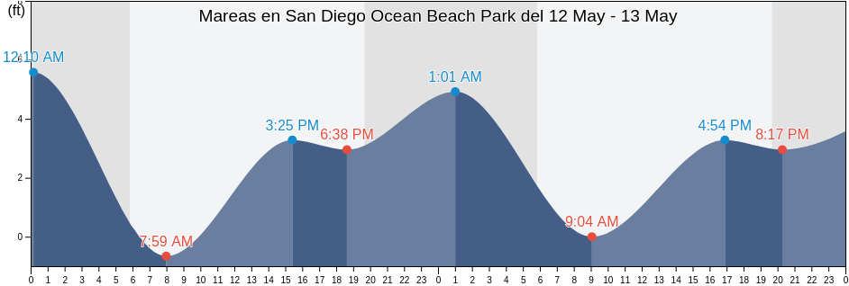 Mareas para hoy en San Diego Ocean Beach Park, San Diego County, California, United States