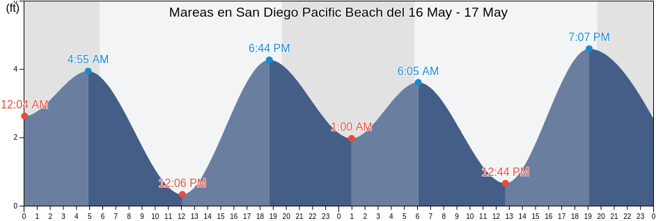 Mareas para hoy en San Diego Pacific Beach, San Diego County, California, United States