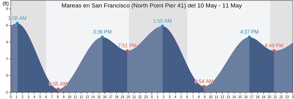 Mareas para hoy en San Francisco (North Point Pier 41), City and County of San Francisco, California, United States