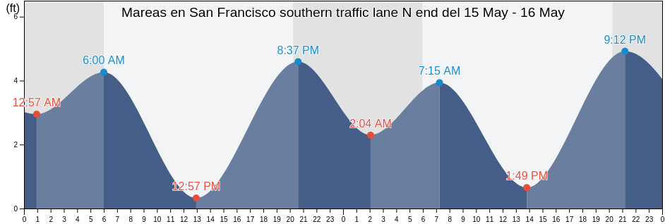 Mareas para hoy en San Francisco southern traffic lane N end, City and County of San Francisco, California, United States