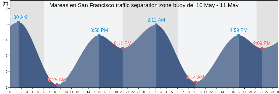 Mareas para hoy en San Francisco traffic separation zone buoy, City and County of San Francisco, California, United States