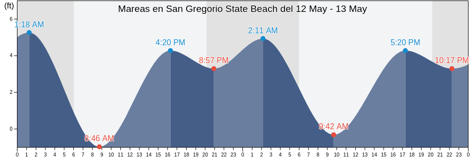 Mareas para hoy en San Gregorio State Beach, San Mateo County, California, United States