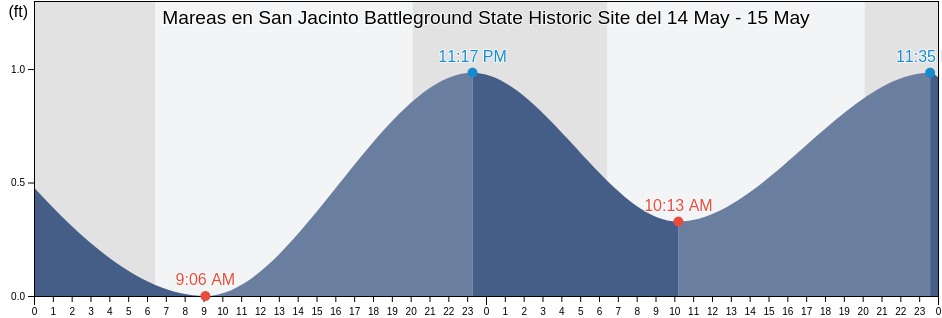 Mareas para hoy en San Jacinto Battleground State Historic Site, Harris County, Texas, United States
