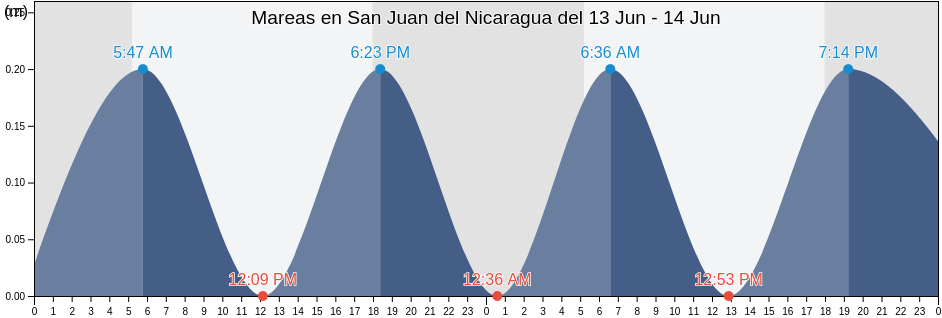 Mareas para hoy en San Juan del Nicaragua, Río San Juan, Nicaragua