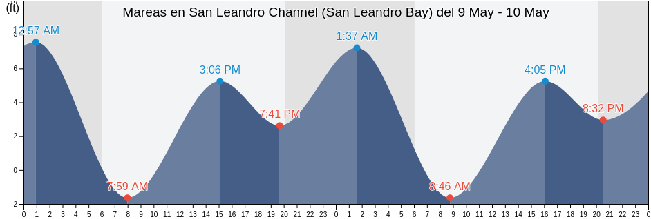 Mareas para hoy en San Leandro Channel (San Leandro Bay), City and County of San Francisco, California, United States