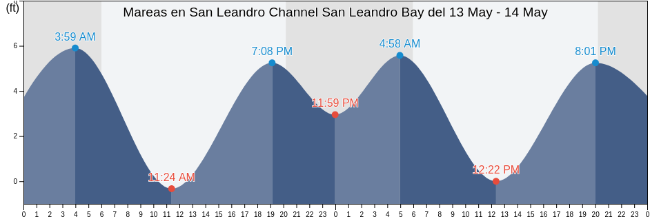 Mareas para hoy en San Leandro Channel San Leandro Bay, City and County of San Francisco, California, United States